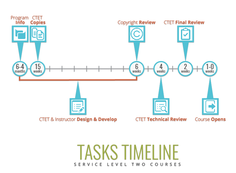 Level 2 timeline