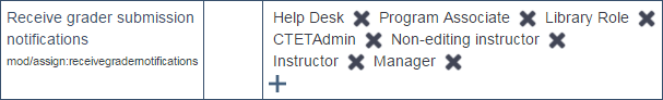 Screenshot of roles that have receive grader submission notifications in Moodle