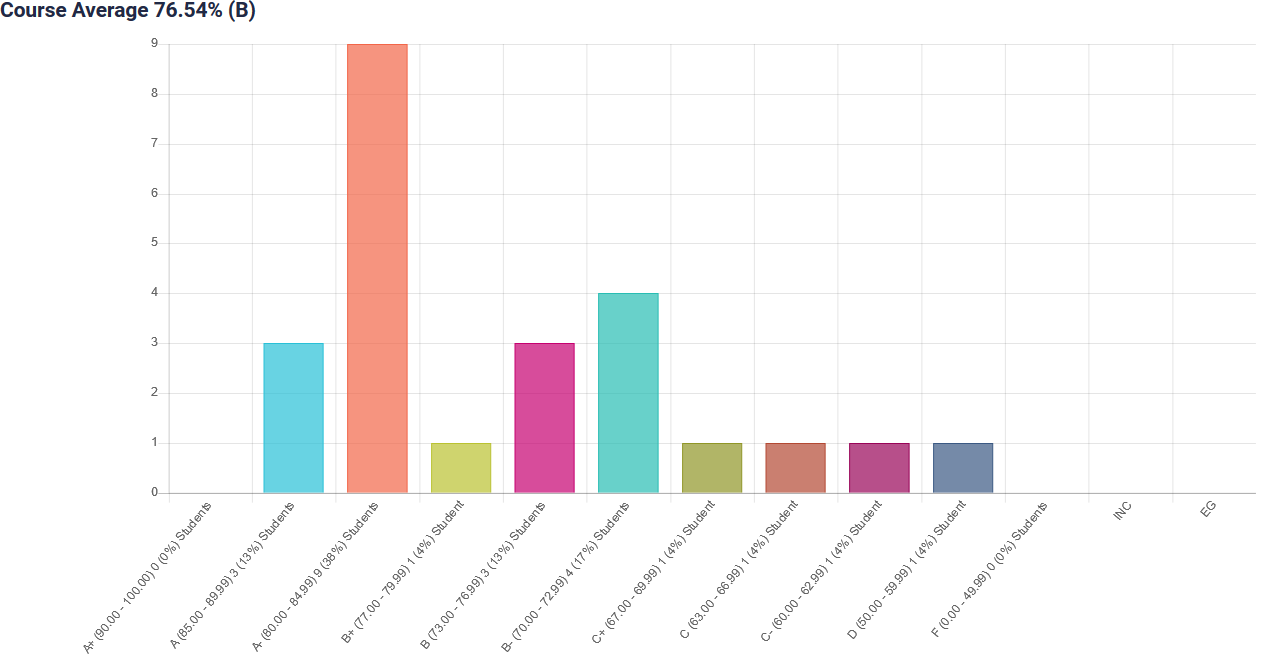 grade graph