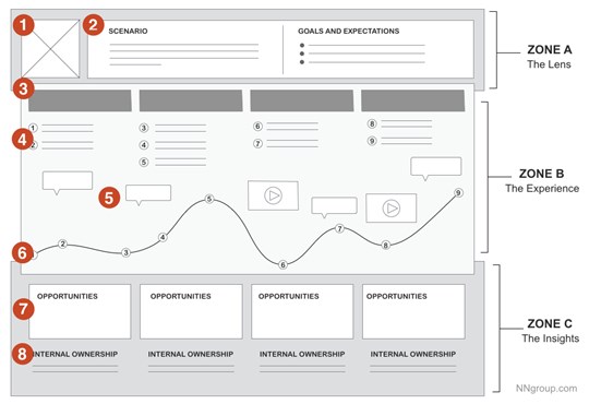 https://media.nngroup.com/media/editor/2016/07/18/deconstruction_of_a_customer_journey_map.png